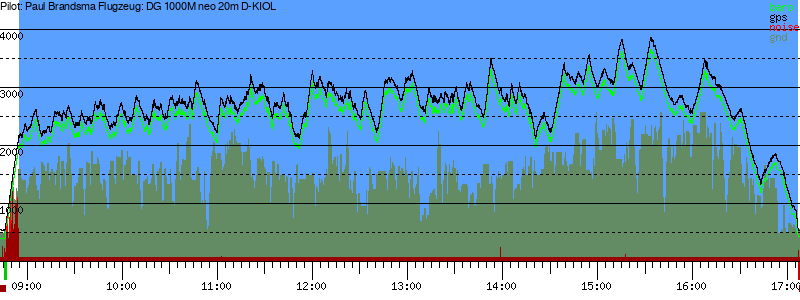 Barometer